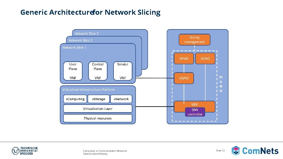 Generic Architecturefor Network Slicing Computing in Communication Networks Fitzek/Granelli/Seeling Folie 13 