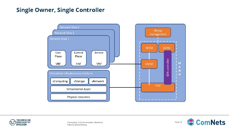 Single Owner, Single Controller Computing in Communication Networks Fitzek/Granelli/Seeling Folie 14 