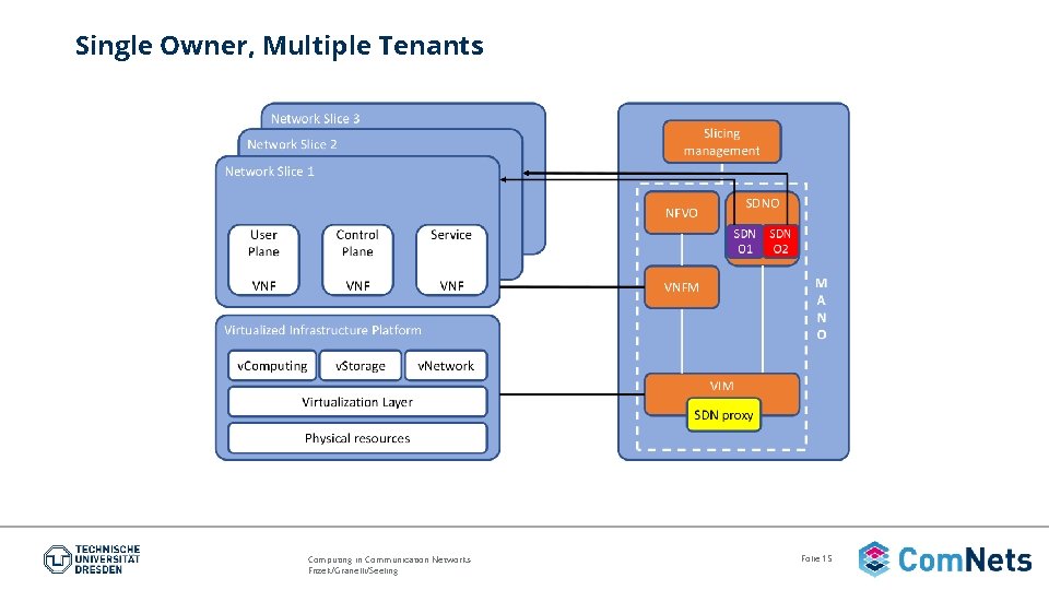 Single Owner, Multiple Tenants Computing in Communication Networks Fitzek/Granelli/Seeling Folie 15 