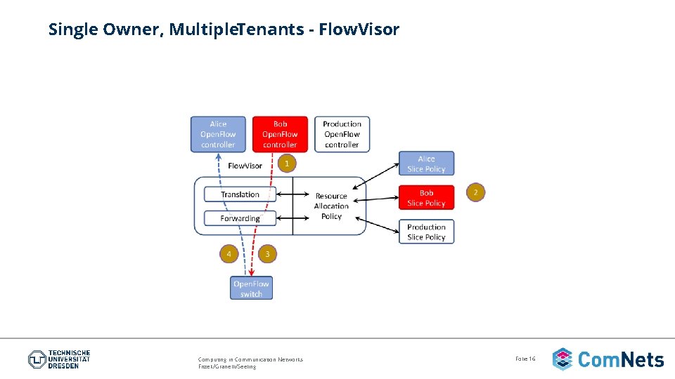 Single Owner, Multiple. Tenants - Flow. Visor Computing in Communication Networks Fitzek/Granelli/Seeling Folie 16