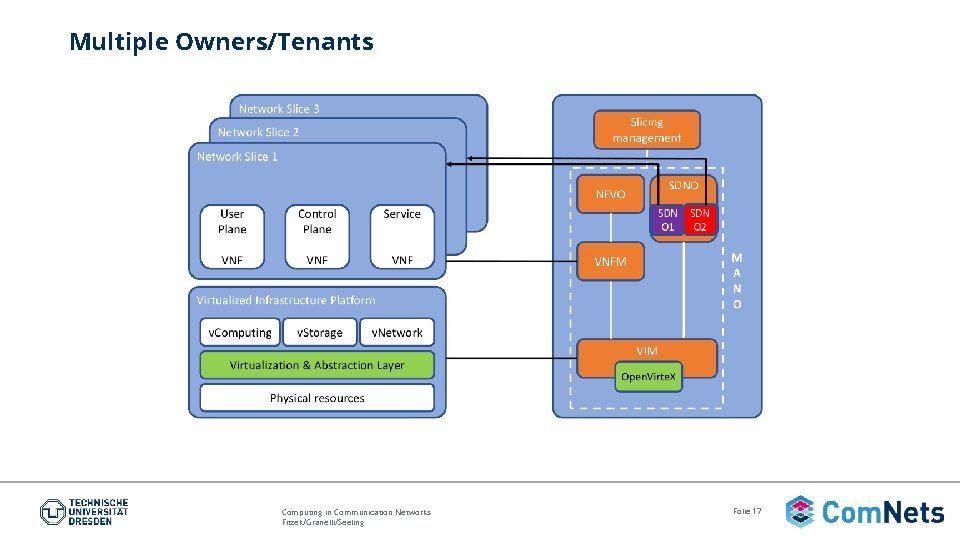 Multiple Owners/Tenants Computing in Communication Networks Fitzek/Granelli/Seeling Folie 17 
