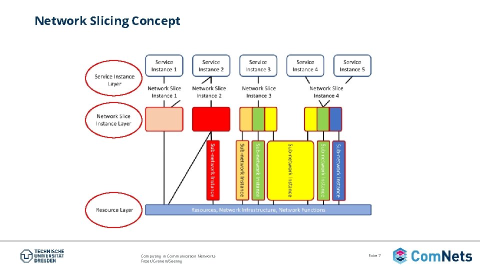 Network Slicing Concept Computing in Communication Networks Fitzek/Granelli/Seeling Folie 7 