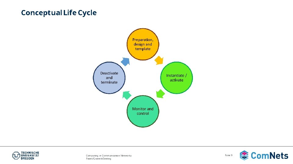 Conceptual Life Cycle Computing in Communication Networks Fitzek/Granelli/Seeling Folie 9 