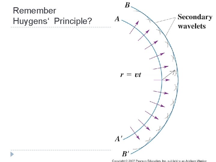 Remember Huygens‘ Principle? 