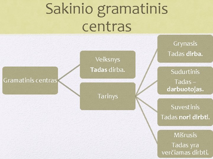 Sakinio gramatinis centras Veiksnys Tadas dirba. Gramatinis centras Tarinys Grynasis Tadas dirba. Sudurtinis Tadas