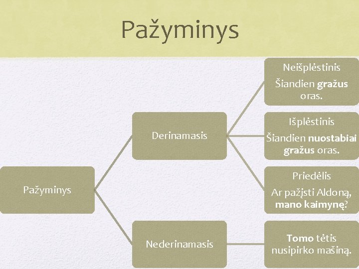 Pažyminys Neišplėstinis Šiandien gražus oras. Derinamasis Išplėstinis Šiandien nuostabiai gražus oras. Priedėlis Ar pažįsti