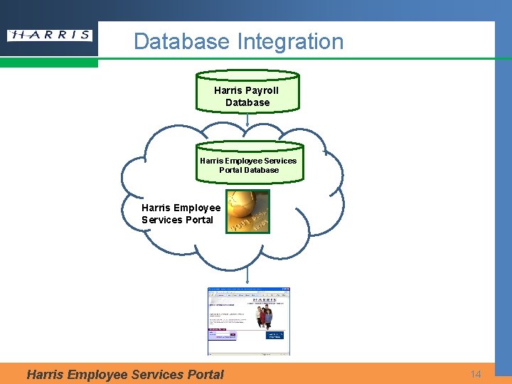 Database Integration Harris Payroll Database Harris Employee Services Portal 14 
