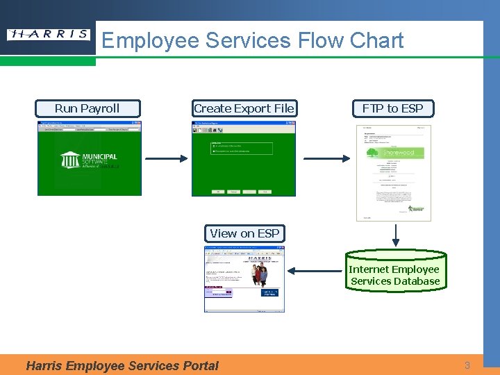Employee Services Flow Chart Run Payroll Create Export File FTP to ESP View on