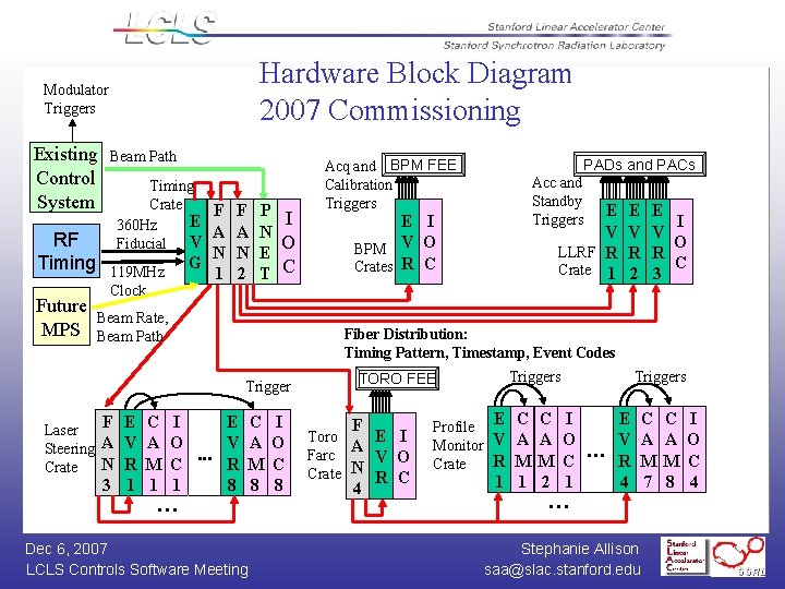 Hardware Block Diagram 2007 Commissioning Modulator Triggers Existing Control System RF Timing Future MPS