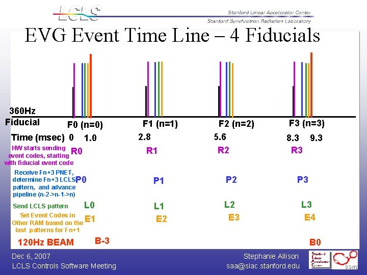 EVG Event Time Line – 4 Fiducials 360 Hz Fiducial F 3 (n=3) F