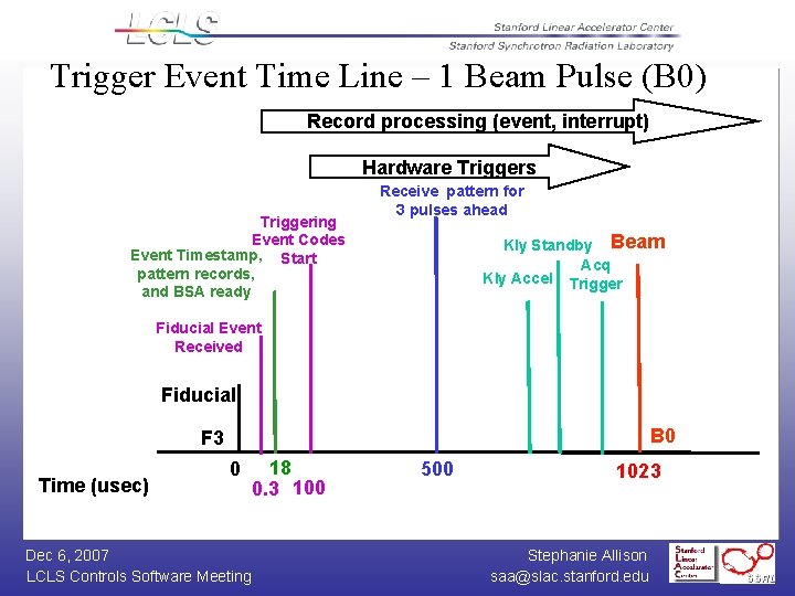 Trigger Event Time Line – 1 Beam Pulse (B 0) Record processing (event, interrupt)
