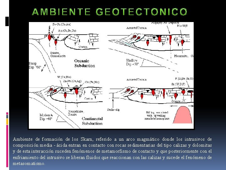 Ambiente de formación de los Skarn, referido a un arco magmático donde los intrusivos