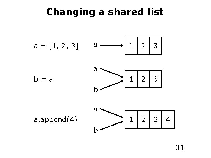 Changing a shared list a = [1, 2, 3] a 1 2 3 a