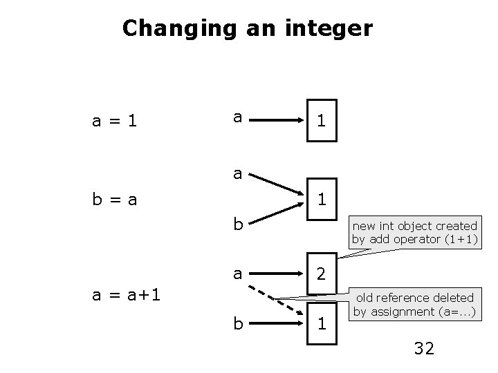 Changing an integer a=1 a b=a 1 b a new int object created by