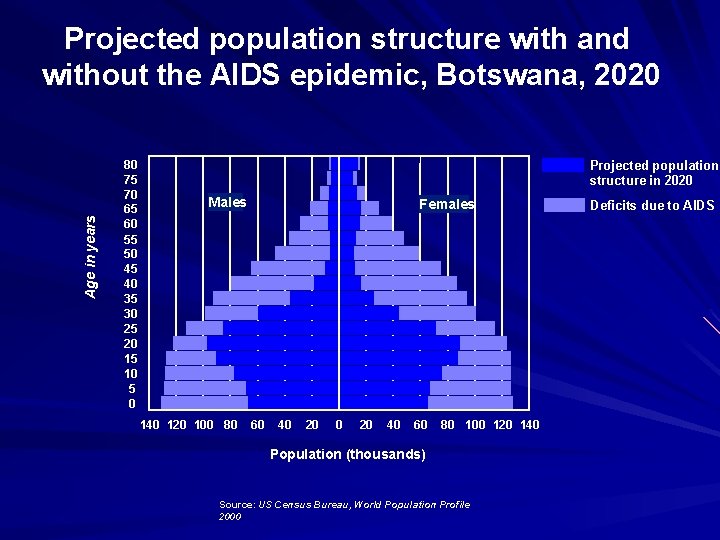 Age in years Projected population structure with and without the AIDS epidemic, Botswana, 2020