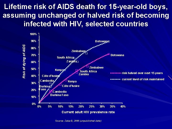 Lifetime risk of AIDS death for 15 -year-old boys, assuming unchanged or halved risk
