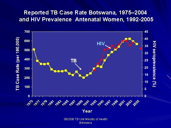 Reported TB Case Rate Botswana, 1975– 2004 and HIV Prevalence Antenatal Women, 1992 -2005