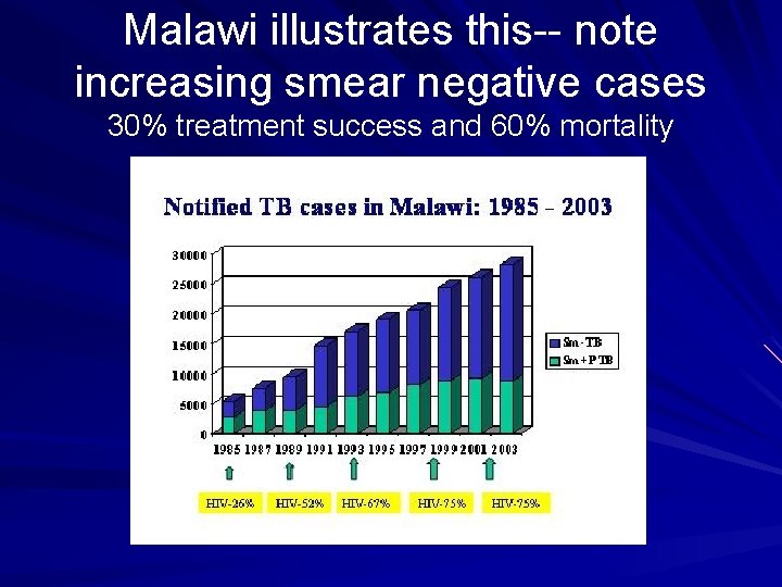 Malawi illustrates this-- note increasing smear negative cases 30% treatment success and 60% mortality