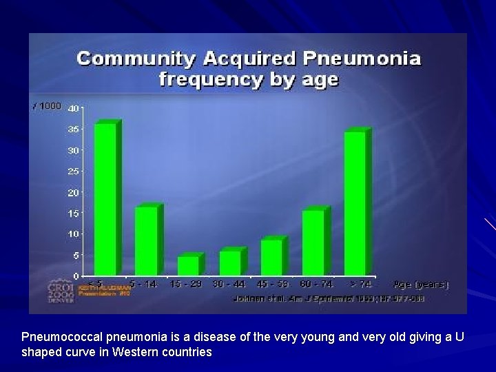 Pneumococcal pneumonia is a disease of the very young and very old giving a