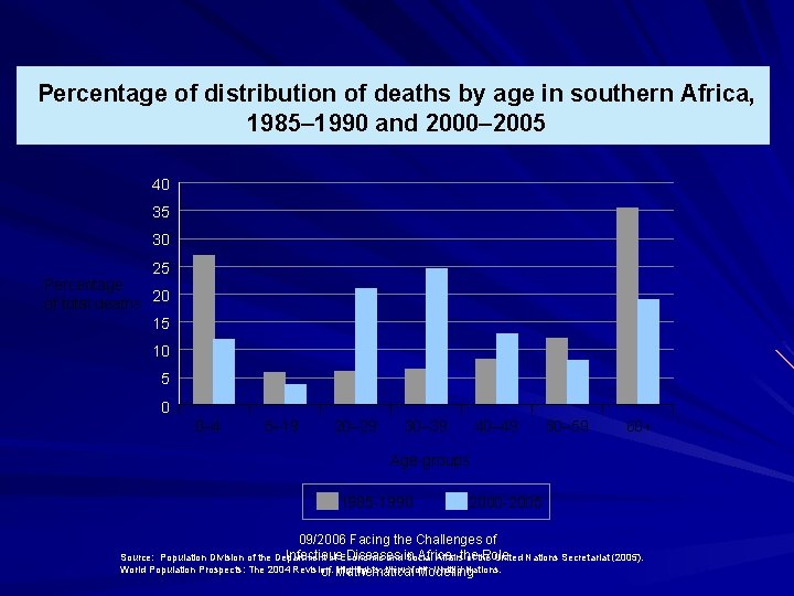 Percentage of distribution of deaths by age in southern Africa, 1985– 1990 and 2000–