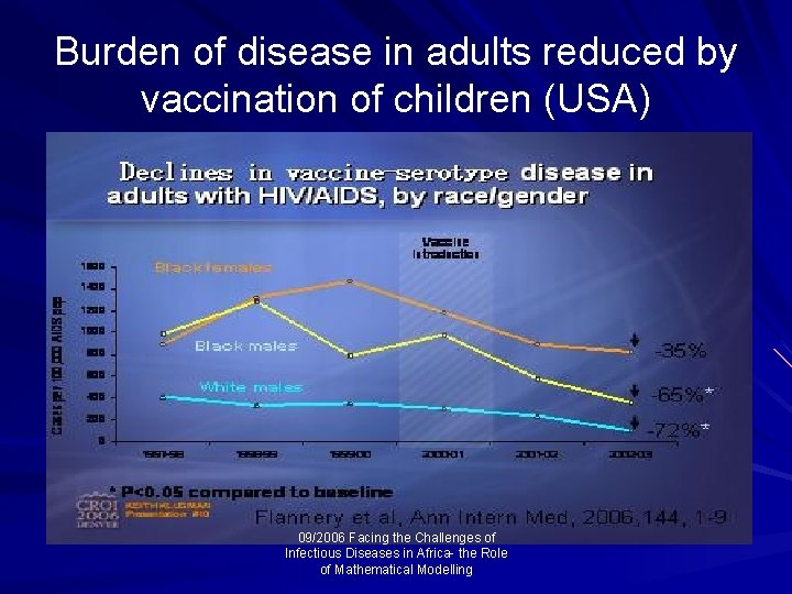 Burden of disease in adults reduced by vaccination of children (USA) 09/2006 Facing the
