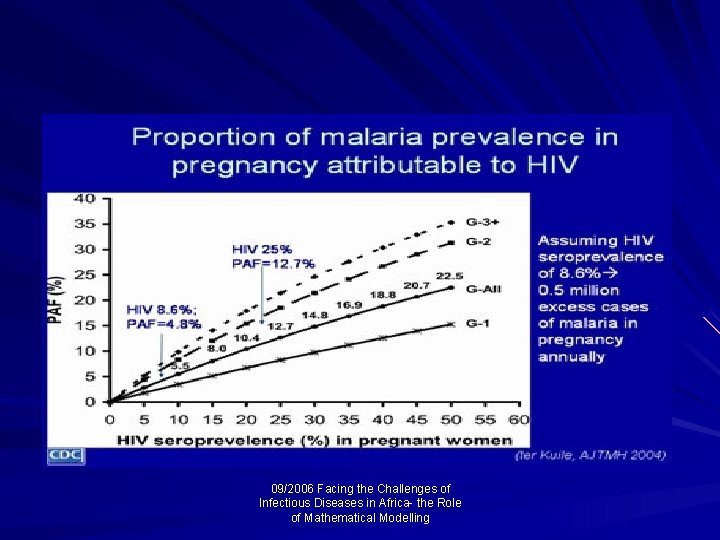 09/2006 Facing the Challenges of Infectious Diseases in Africa- the Role of Mathematical Modelling