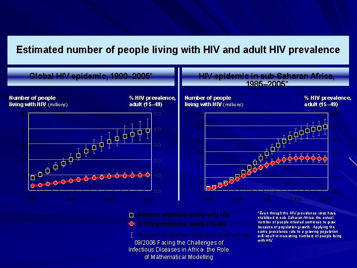 Estimated number of people living with HIV and adult HIV prevalence Global HIV epidemic,