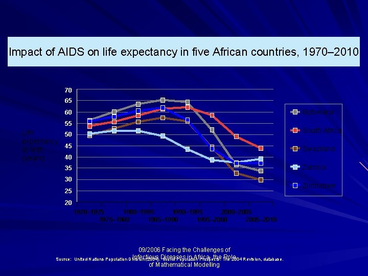 Impact of AIDS on life expectancy in five African countries, 1970– 2010 70 65