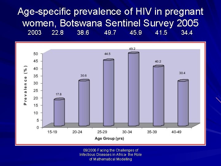Age-specific prevalence of HIV in pregnant women, Botswana Sentinel Survey 2005 2003 22. 8