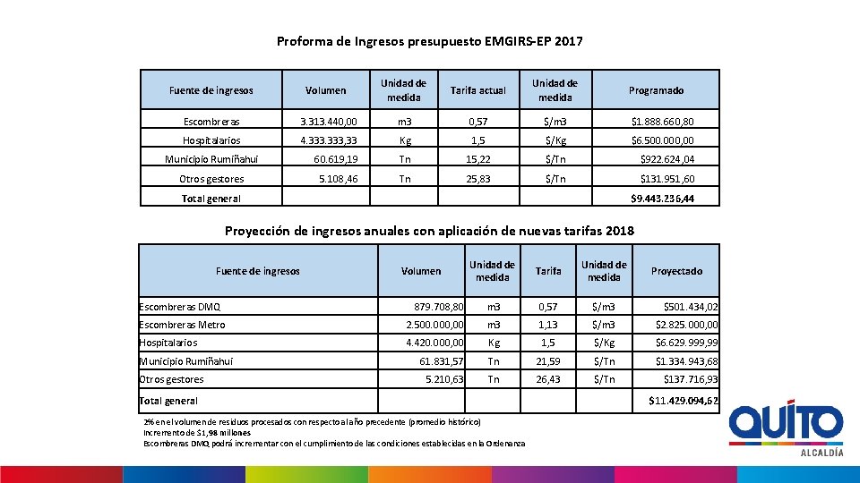 Proforma de Ingresos presupuesto EMGIRS-EP 2017 Fuente de ingresos Volumen Unidad de medida Tarifa