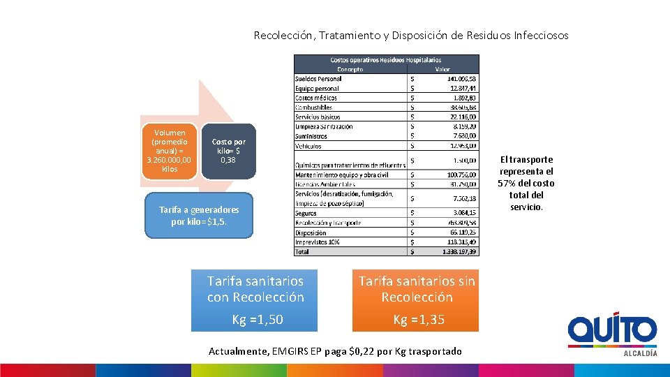 Recolección, Tratamiento y Disposición de Residuos Infecciosos Volumen (promedio anual) = 3. 260. 000,