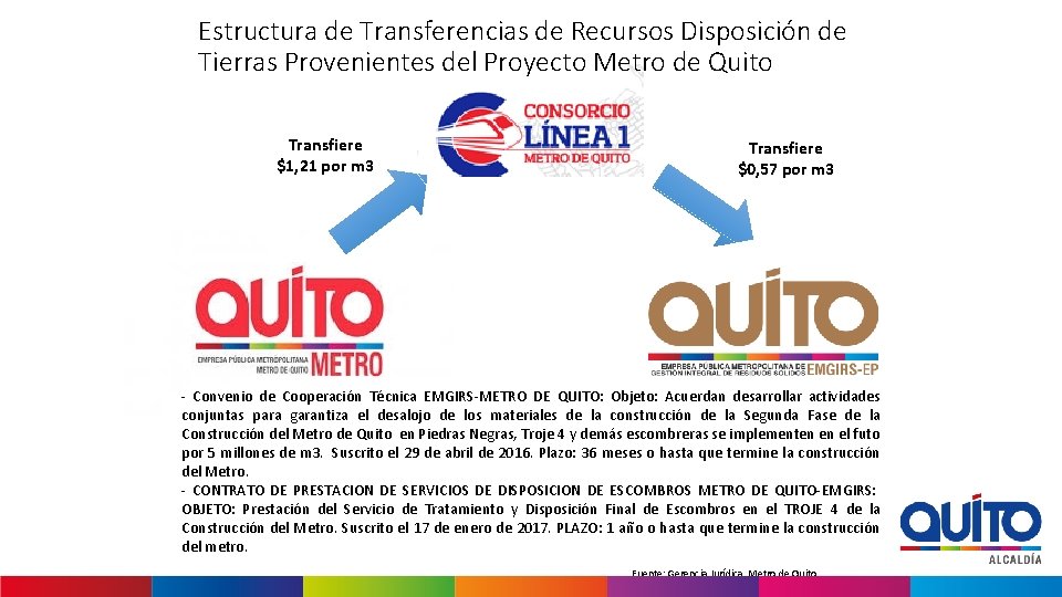 Estructura de Transferencias de Recursos Disposición de Tierras Provenientes del Proyecto Metro de Quito