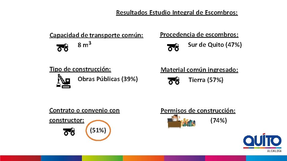 Resultados Estudio Integral de Escombros: Capacidad de transporte común: 8 m 3 Procedencia de