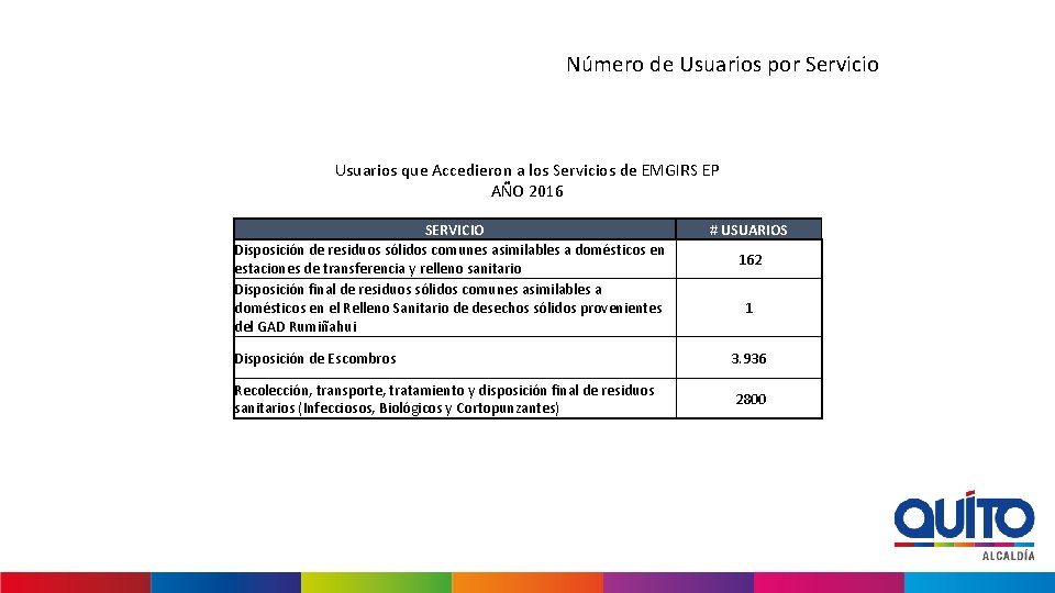 Número de Usuarios por Servicio Usuarios que Accedieron a los Servicios de EMGIRS EP