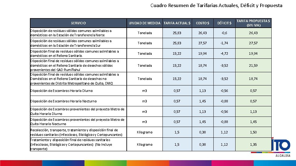 Cuadro Resumen de Tarifarias Actuales, Déficit y Propuesta SERVICIO UNIDAD DE MEDIDA TARIFA ACTUAL