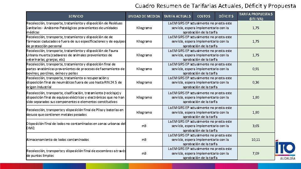 Cuadro Resumen de Tarifarias Actuales, Déficit y Propuesta SERVICIO Recolección, transporte, tratamiento y disposición