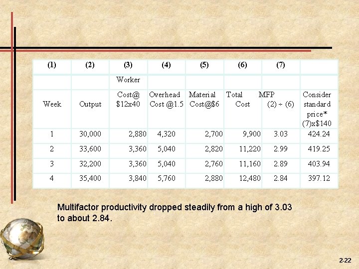 (1) (2) (3) (4) (5) (6) (7) Worker Cost@ $12 x 40 Overhead Material