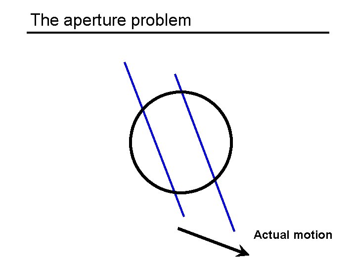 The aperture problem Actual motion 