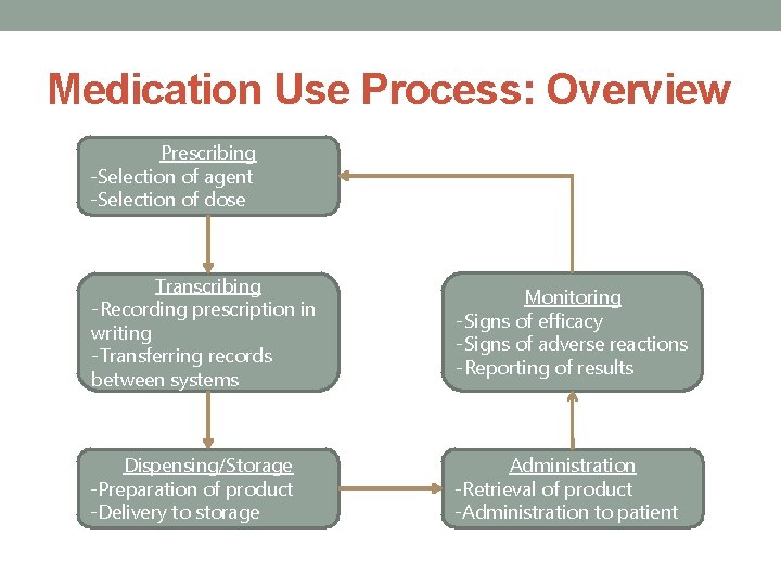 Medication Use Process: Overview Prescribing -Selection of agent -Selection of dose Transcribing -Recording prescription