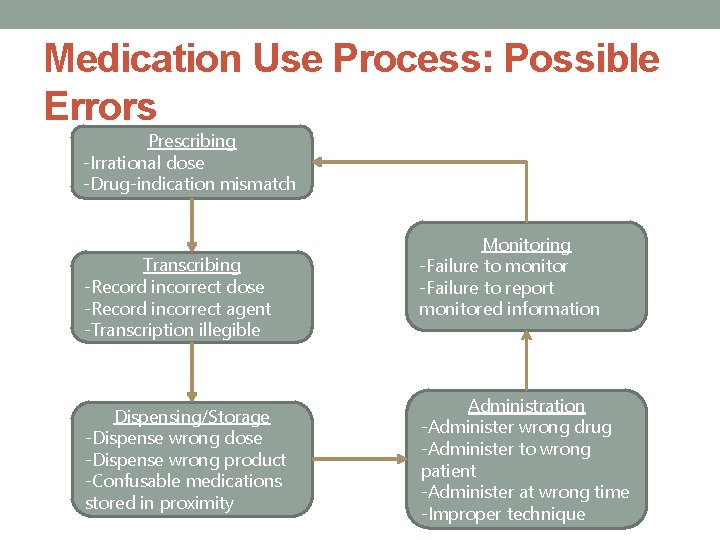 Medication Use Process: Possible Errors Prescribing -Irrational dose -Drug-indication mismatch Transcribing -Record incorrect dose