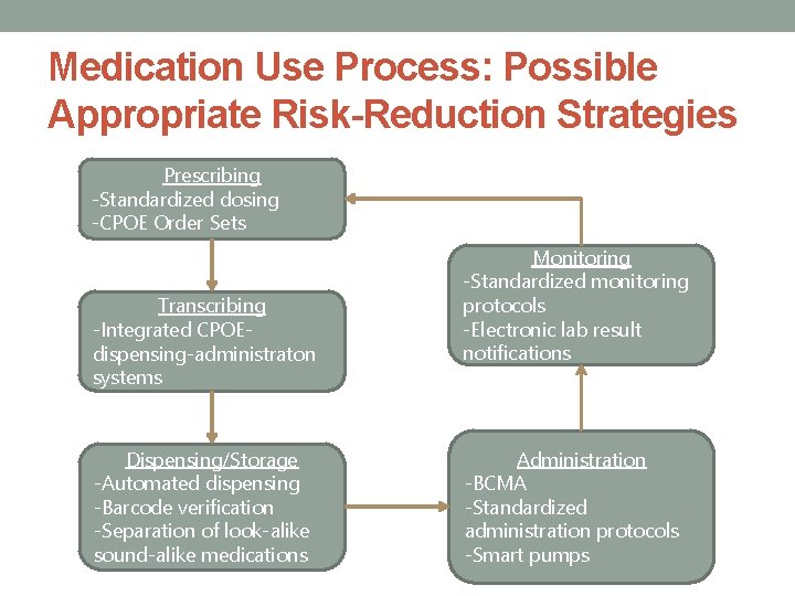 Medication Use Process: Possible Appropriate Risk-Reduction Strategies Prescribing -Standardized dosing -CPOE Order Sets Transcribing