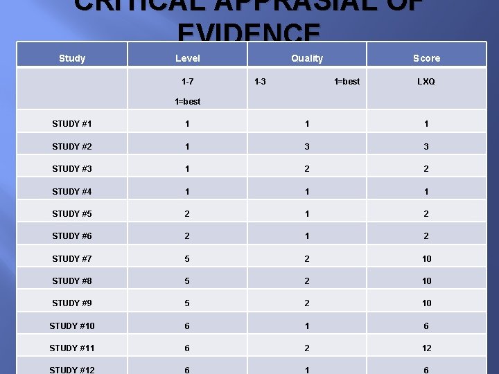 CRITICAL APPRASIAL OF EVIDENCE Study Level 1 -7 Quality 1 -3 Score 1=best LXQ
