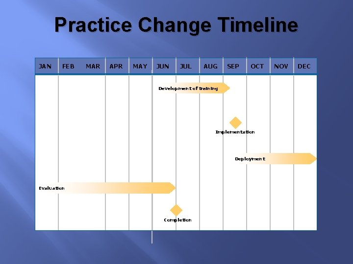 Practice Change Timeline JAN FEB MAR APR MAY JUN JUL AUG SEP OCT Development