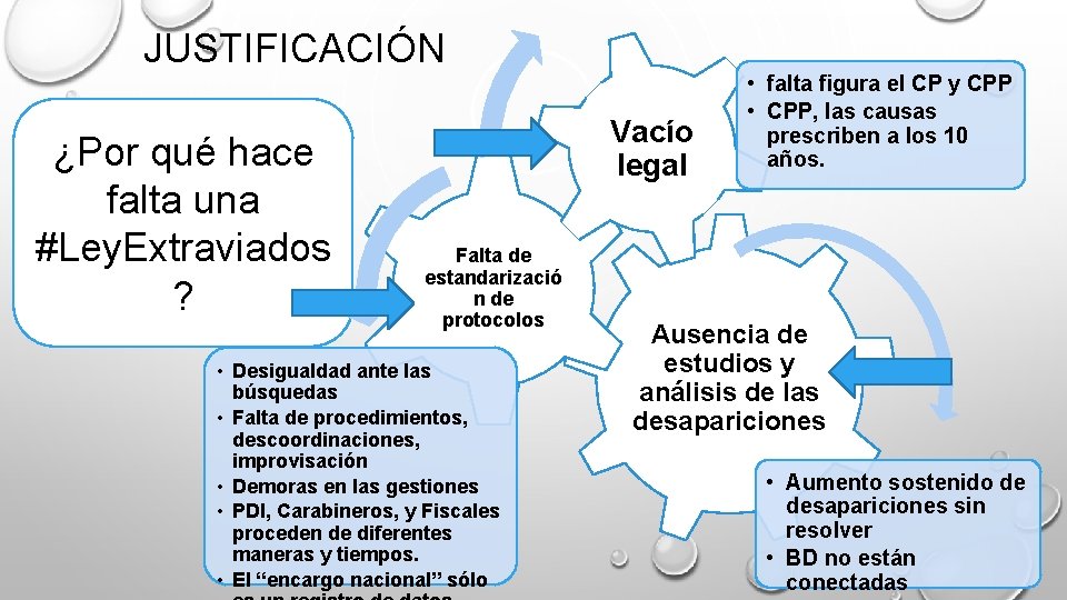 JUSTIFICACIÓN ¿Por qué hace falta una #Ley. Extraviados ? Vacío legal Falta de estandarizació