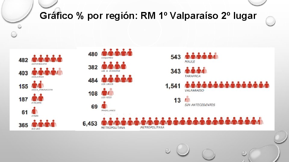 Gráfico % por región: RM 1º Valparaíso 2º lugar 