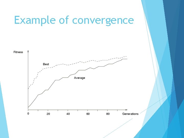 Example of convergence 