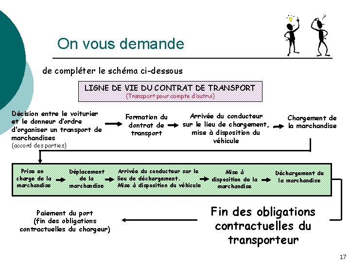 On vous demande de compléter le schéma ci-dessous LIGNE DE VIE DU CONTRAT DE