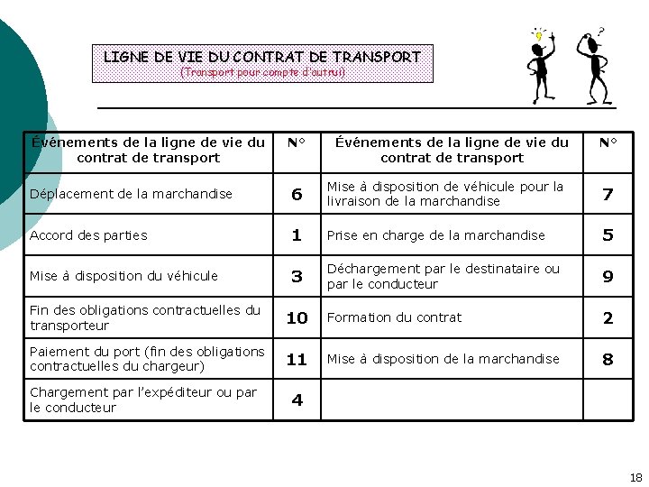 LIGNE DE VIE DU CONTRAT DE TRANSPORT (Transport pour compte d’autrui) Événements de la