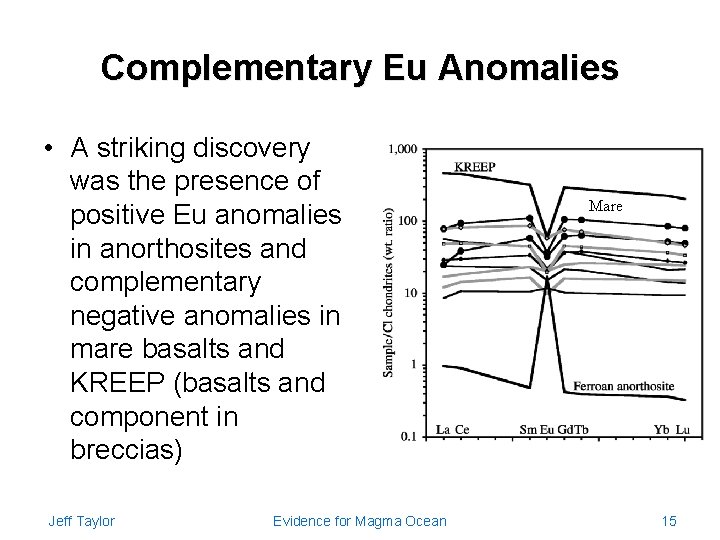 Complementary Eu Anomalies • A striking discovery was the presence of positive Eu anomalies