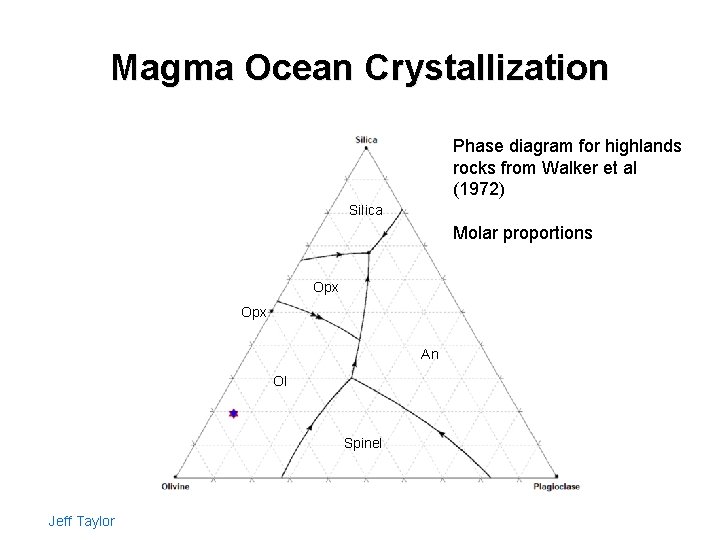 Magma Ocean Crystallization Phase diagram for highlands rocks from Walker et al (1972) Silica